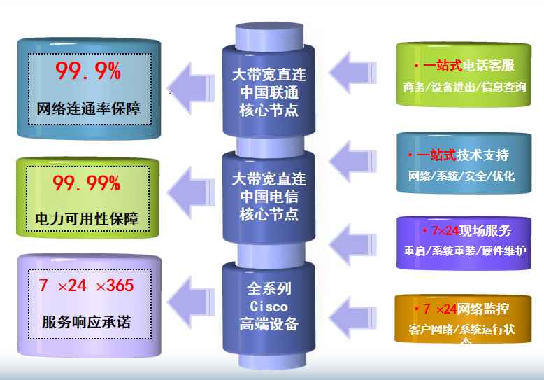 广平机房网络